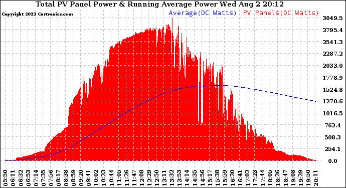 Solar PV/Inverter Performance Total PV Panel & Running Average Power Output