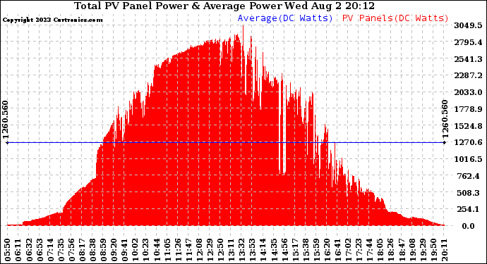 Solar PV/Inverter Performance Total PV Panel Power Output