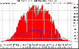 Solar PV/Inverter Performance Grid Power & Solar Radiation