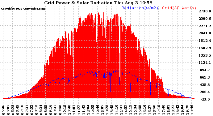 Solar PV/Inverter Performance Grid Power & Solar Radiation