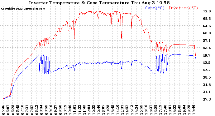 Solar PV/Inverter Performance Inverter Operating Temperature