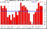 Solar PV/Inverter Performance Monthly Solar Energy Value Average Per Day ($)