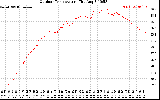 Solar PV/Inverter Performance Outdoor Temperature