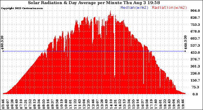 Solar PV/Inverter Performance Solar Radiation & Day Average per Minute