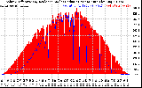 Solar PV/Inverter Performance Solar Radiation & Effective Solar Radiation per Minute