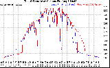 Solar PV/Inverter Performance Photovoltaic Panel Current Output