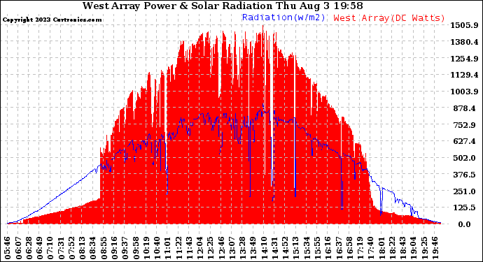 Solar PV/Inverter Performance West Array Power Output & Solar Radiation