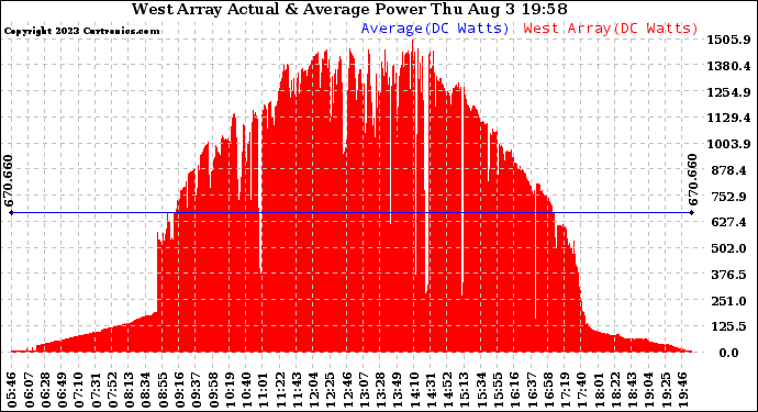 Solar PV/Inverter Performance West Array Actual & Average Power Output