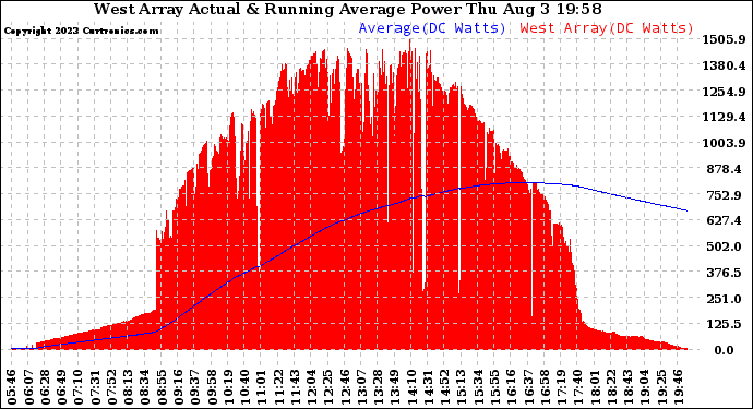 Solar PV/Inverter Performance West Array Actual & Running Average Power Output