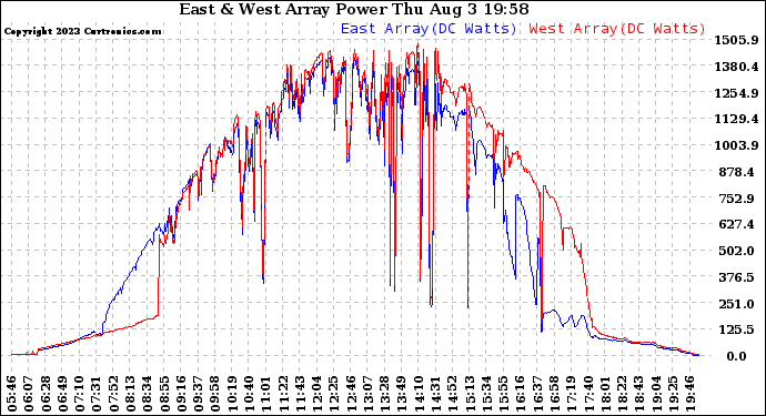 Solar PV/Inverter Performance Photovoltaic Panel Power Output