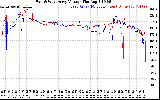 Solar PV/Inverter Performance Photovoltaic Panel Voltage Output