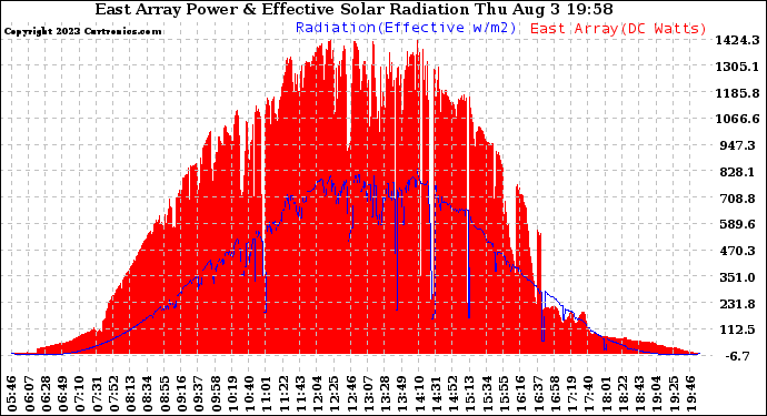 Solar PV/Inverter Performance East Array Power Output & Effective Solar Radiation