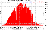 Solar PV/Inverter Performance East Array Actual & Average Power Output