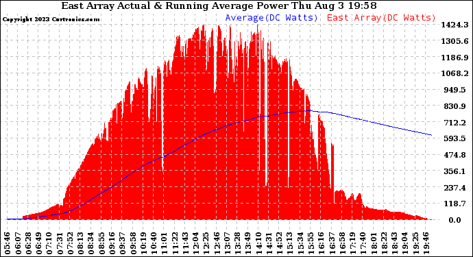 Solar PV/Inverter Performance East Array Actual & Running Average Power Output