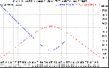 Solar PV/Inverter Performance Sun Altitude Angle & Sun Incidence Angle on PV Panels