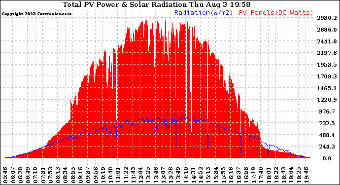 Solar PV/Inverter Performance Total PV Panel Power Output & Solar Radiation