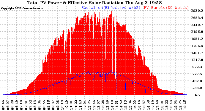 Solar PV/Inverter Performance Total PV Panel Power Output & Effective Solar Radiation