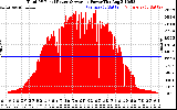 Solar PV/Inverter Performance Total PV Panel Power Output