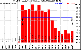 Solar PV/Inverter Performance Yearly Solar Energy Production Value