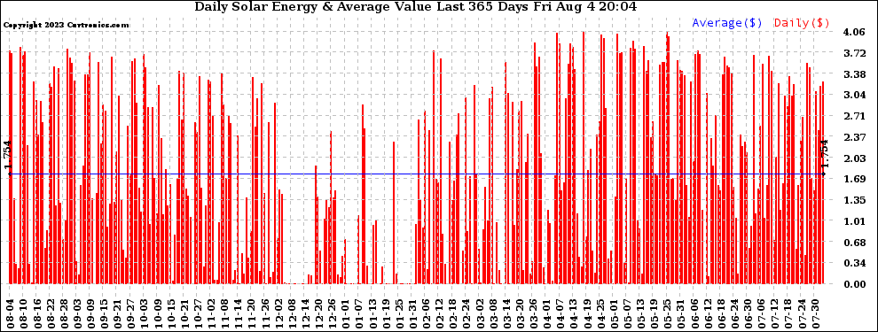 Solar PV/Inverter Performance Daily Solar Energy Production Value Last 365 Days