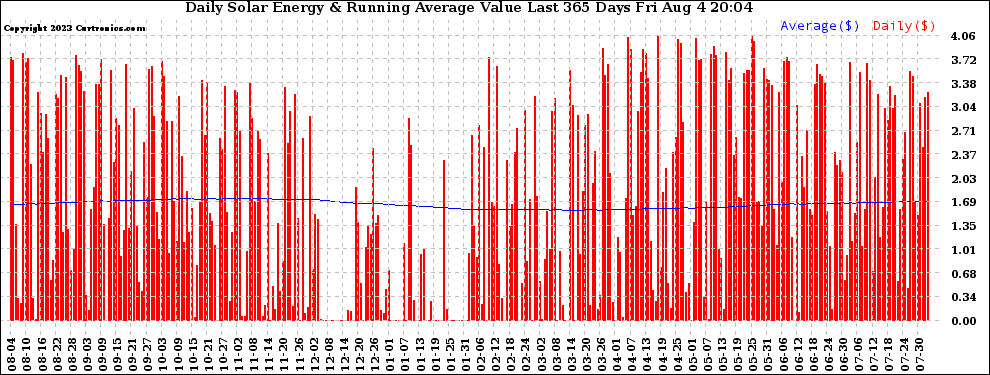 Solar PV/Inverter Performance Daily Solar Energy Production Value Running Average Last 365 Days