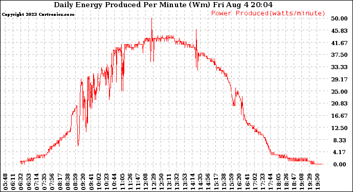 Solar PV/Inverter Performance Daily Energy Production Per Minute