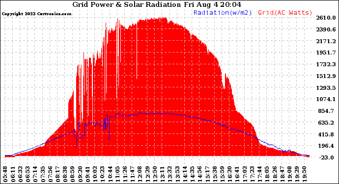 Solar PV/Inverter Performance Grid Power & Solar Radiation