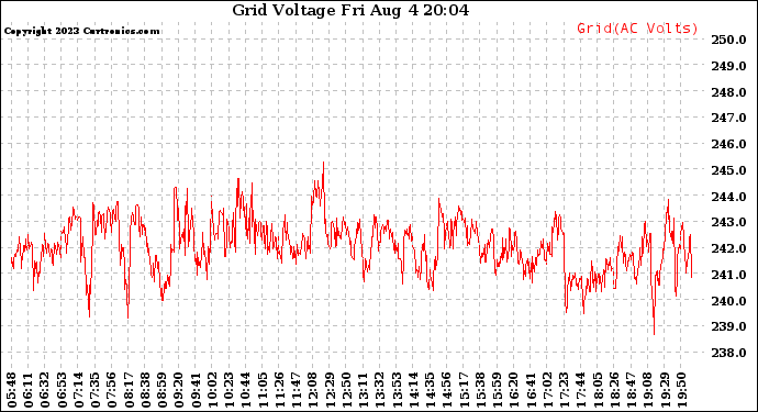 Solar PV/Inverter Performance Grid Voltage