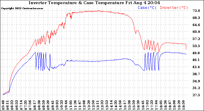 Solar PV/Inverter Performance Inverter Operating Temperature