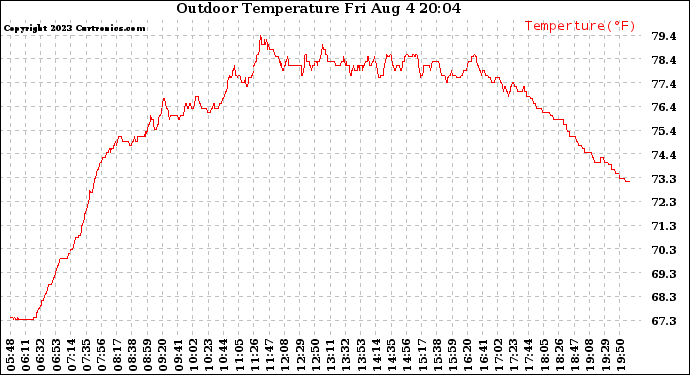 Solar PV/Inverter Performance Outdoor Temperature