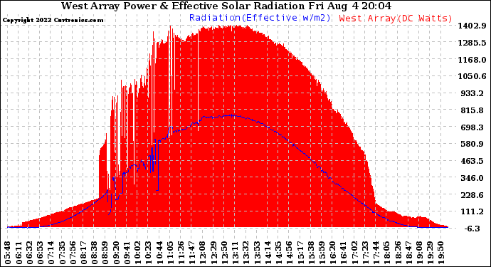 Solar PV/Inverter Performance West Array Power Output & Effective Solar Radiation