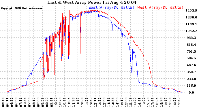 Solar PV/Inverter Performance Photovoltaic Panel Power Output