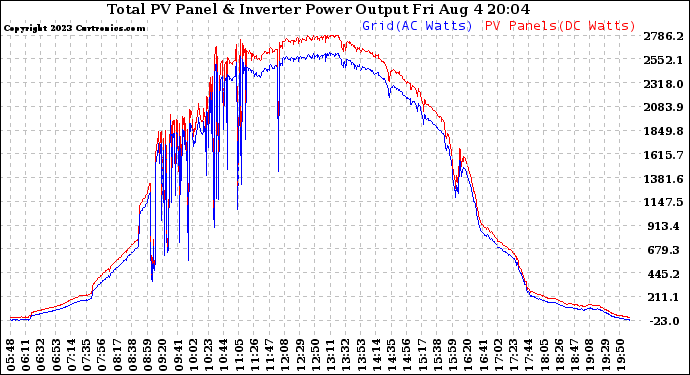 Solar PV/Inverter Performance PV Panel Power Output & Inverter Power Output