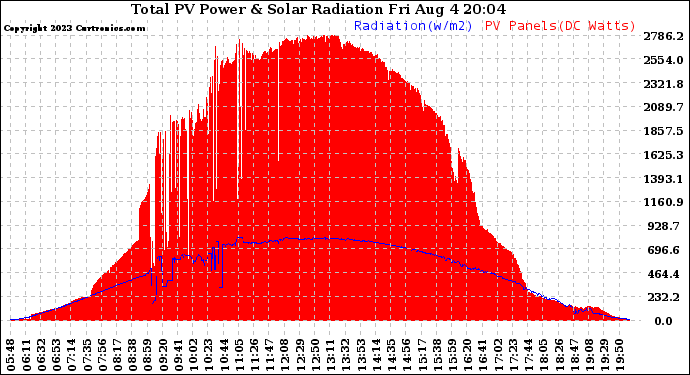 Solar PV/Inverter Performance Total PV Panel Power Output & Solar Radiation