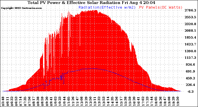 Solar PV/Inverter Performance Total PV Panel Power Output & Effective Solar Radiation