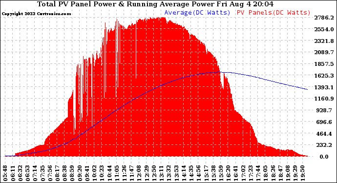 Solar PV/Inverter Performance Total PV Panel & Running Average Power Output