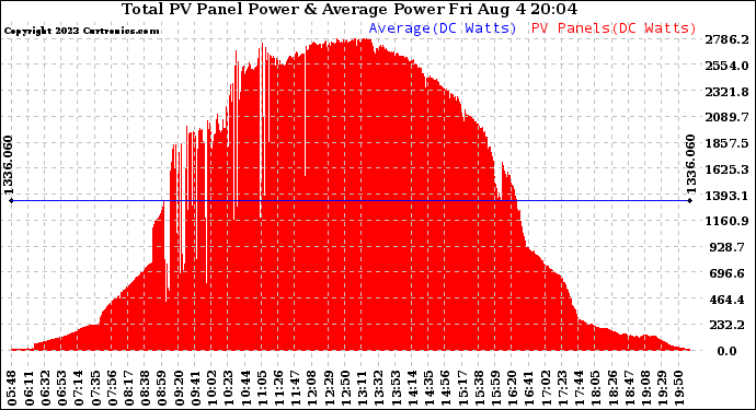 Solar PV/Inverter Performance Total PV Panel Power Output