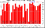 Solar PV/Inverter Performance Daily Solar Energy Production