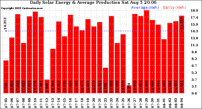 Solar PV/Inverter Performance Daily Solar Energy Production