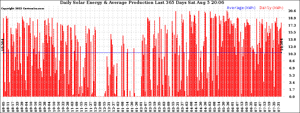 Solar PV/Inverter Performance Daily Solar Energy Production Last 365 Days