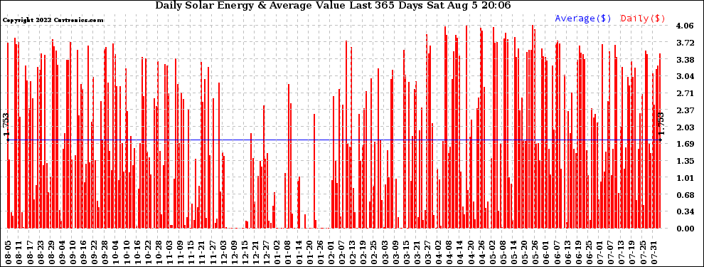 Solar PV/Inverter Performance Daily Solar Energy Production Value Last 365 Days