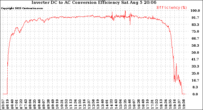 Solar PV/Inverter Performance Inverter DC to AC Conversion Efficiency