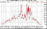 Solar PV/Inverter Performance Daily Energy Production Per Minute