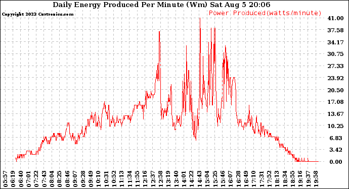 Solar PV/Inverter Performance Daily Energy Production Per Minute