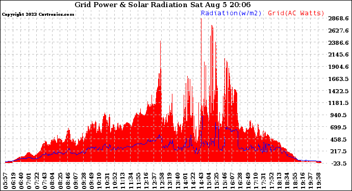 Solar PV/Inverter Performance Grid Power & Solar Radiation