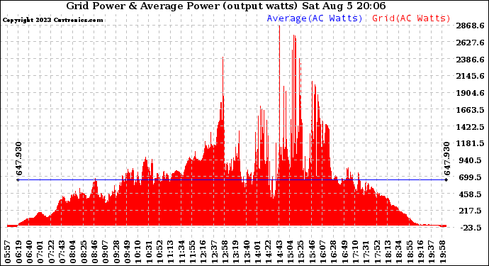 Solar PV/Inverter Performance Inverter Power Output