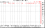 Solar PV/Inverter Performance Grid Voltage