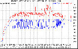 Solar PV/Inverter Performance Inverter Operating Temperature