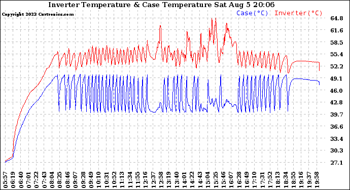 Solar PV/Inverter Performance Inverter Operating Temperature