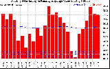 Solar PV/Inverter Performance Monthly Solar Energy Production Value Running Average